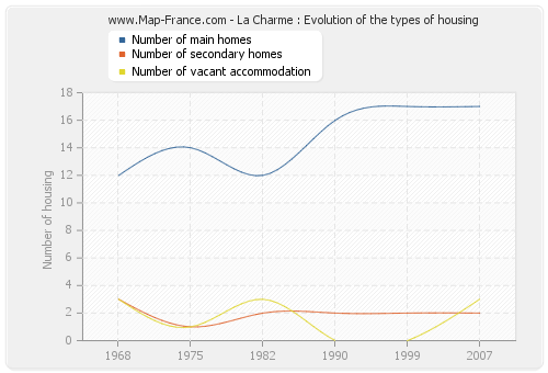 La Charme : Evolution of the types of housing